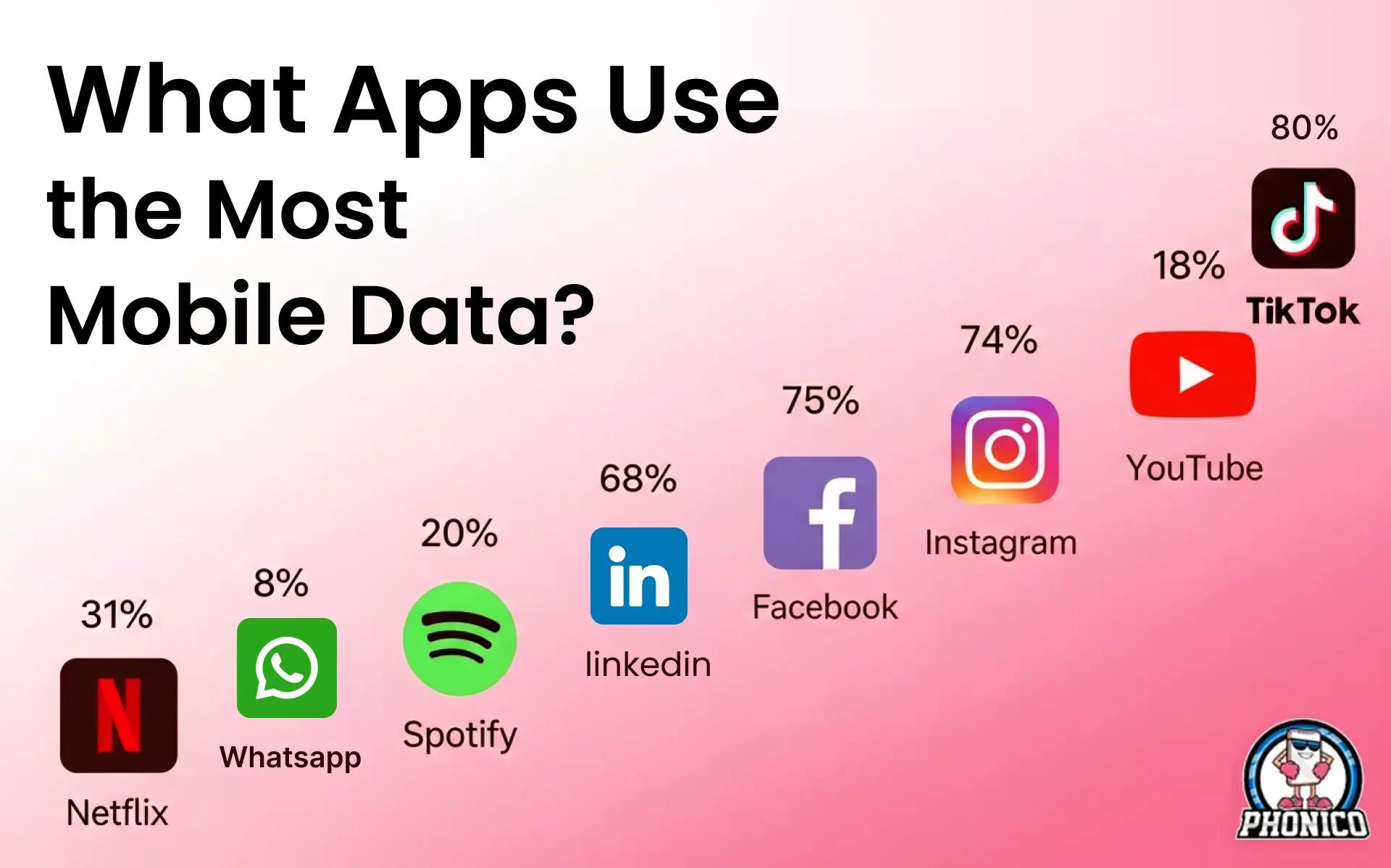 What Apps Use the Most Mobile Data?