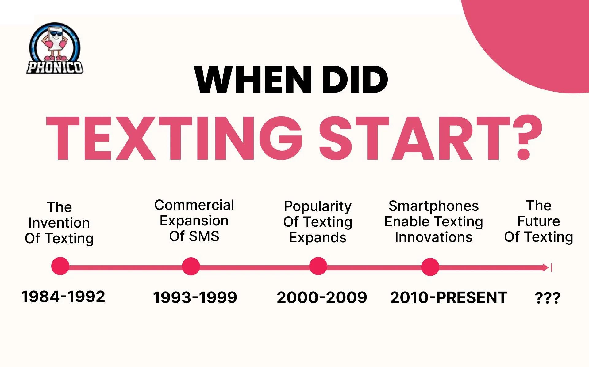 When did Texting Start? Test Messages History Guide